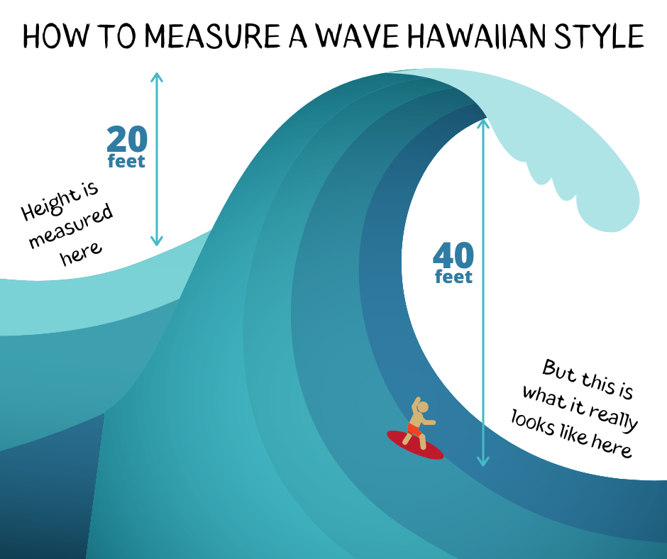 Measure The Height Of A Wave